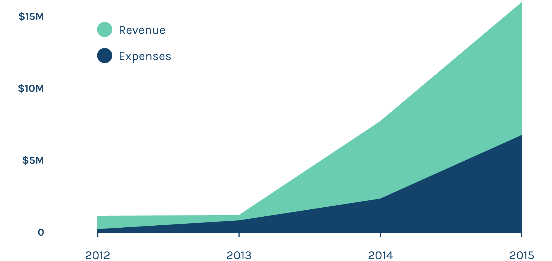 Revenue/Expenses Since 2012