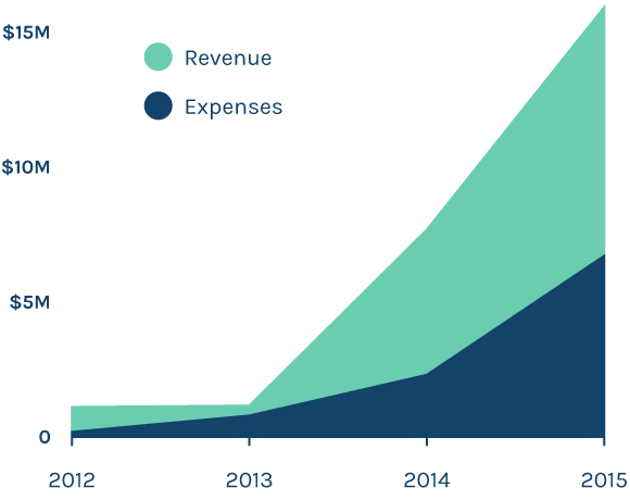 Revenue/Expenses Since 2012